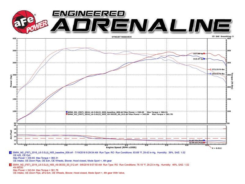 aFe 16 - 18 BMW M2 L6 - 3.0L MACH Force - Xp 3in to 2.5in 304 SS Cat - Back Exhaust System - Quad Black Tips - My Store