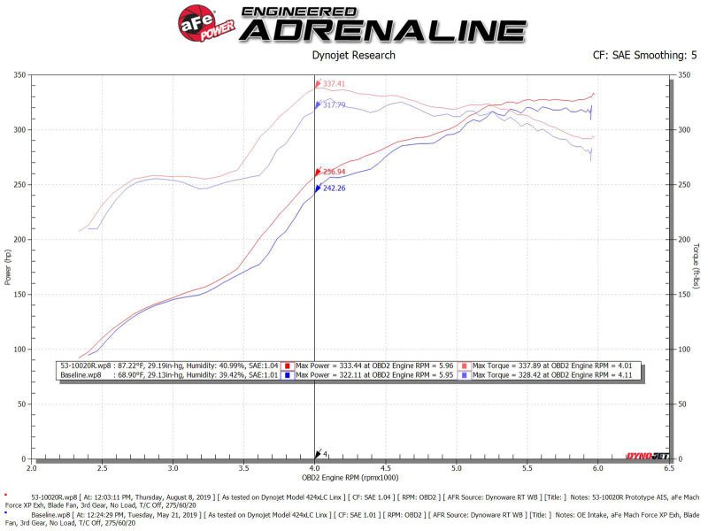 aFe Quantum Cold Air Intake w/ Pro 5R Media 07 - 19 Toyota Tundra V8 - 5.7L - My Store
