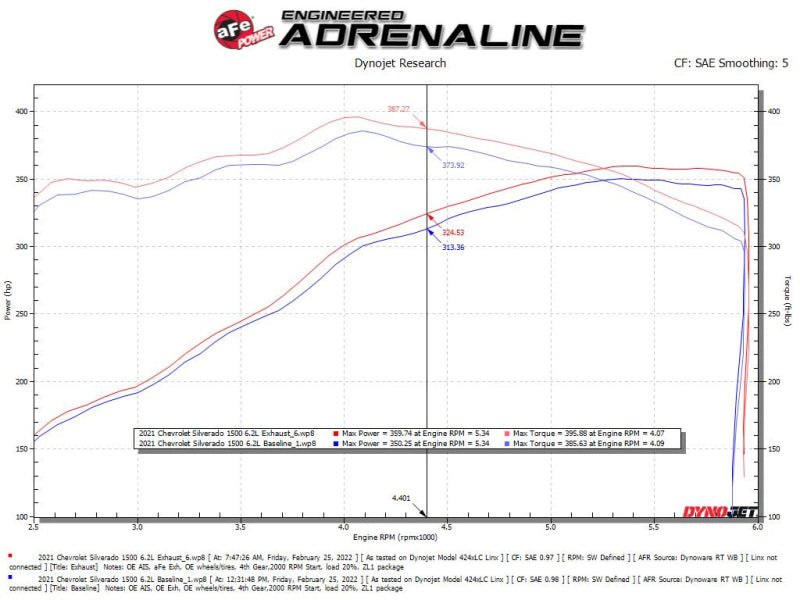 aFe Gemini XV 4in to Dual 3in 304 SS Cat - Back Exhaust w/ Cutout 19 - 21 GM Silverado/Sierra V8 - 6.2L - My Store