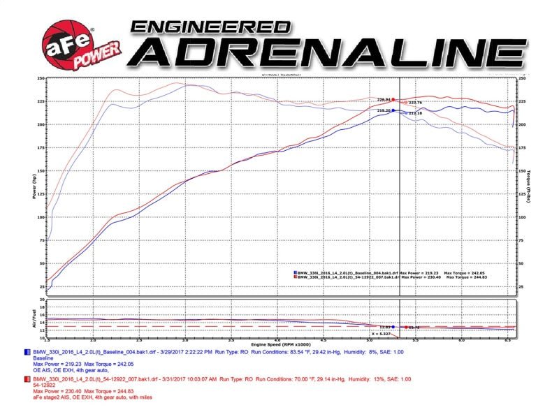 aFe MagnumFORCE Intake Stage - 2 Pro DRY S 2017 BMW 330i (F3x) L4 - 2.0L (t) B48 - My Store