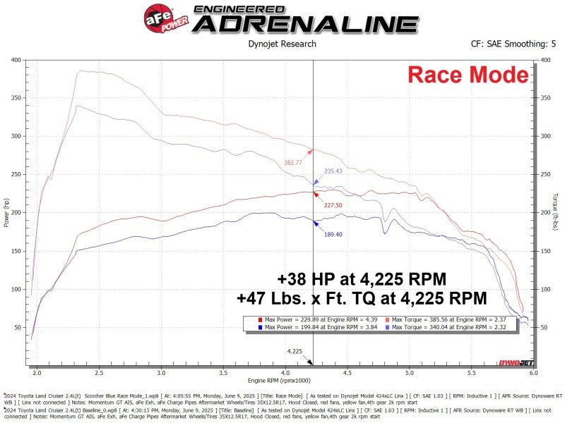 aFe Scorcher Blue Module 24 - 25 Toyota Tacoma / 2025 4Runner L4 2.4L (T) - My Store