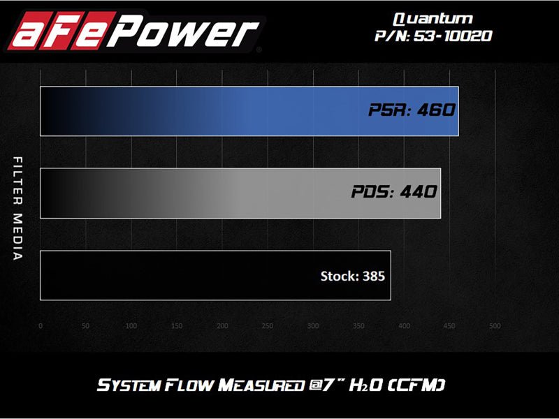 aFe Quantum Pro DRY S Cold Air Intake System Toyota Tundra 07 - 19 V8 - 5.7L - Dry - My Store