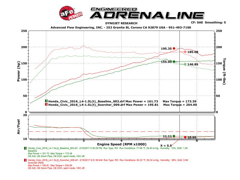 aFe Scorcher Module 16 - 17 Honda Civic I4 - 1.5L (t) - My Store
