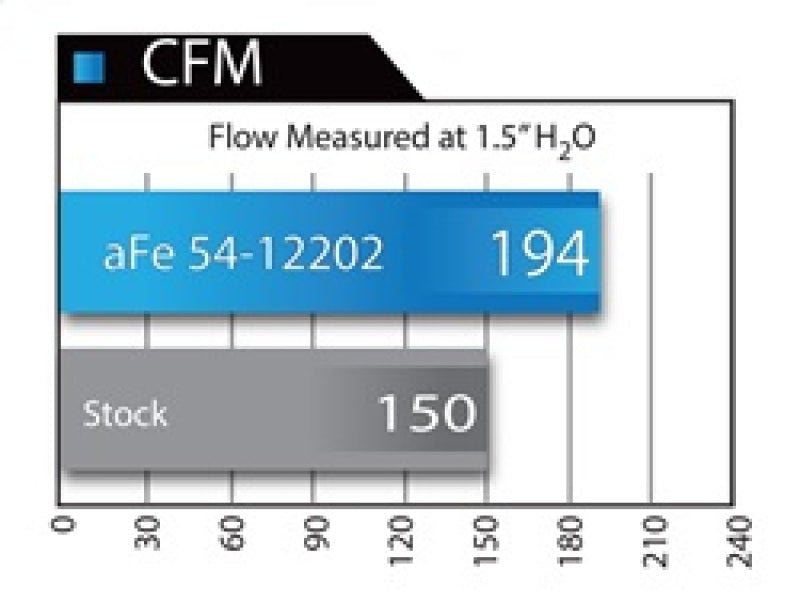 aFe MagnumFORCE Intake Stage - 2 Pro 5R 12 - 15 BMW 335i (F30) L6 3.0L (t) N55 - My Store