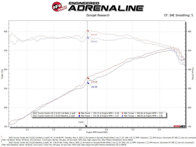 aFe 2022 Toyota Tundra V6 - 3.5L (tt) Vulcan Series 2.5in to 3in 304 SS Cat - Back Exhaust w/ Black Tip - My Store