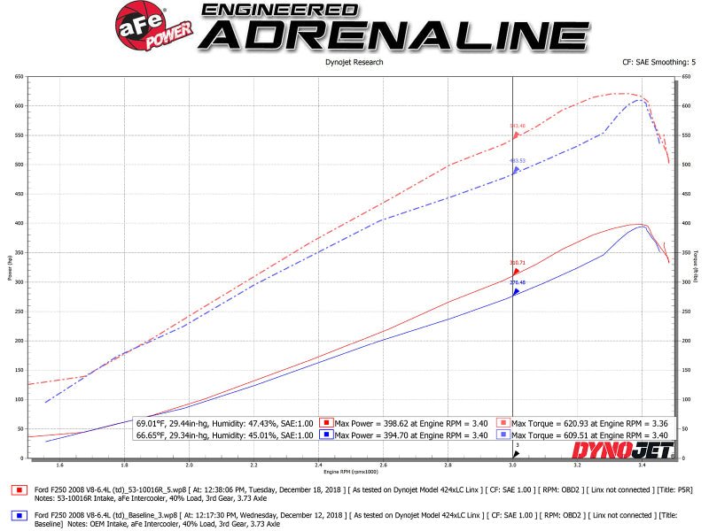 aFe Quantum Pro 5R Cold Air Intake System 15 - 18 Ford F - 150 V8 - 5.0L - My Store