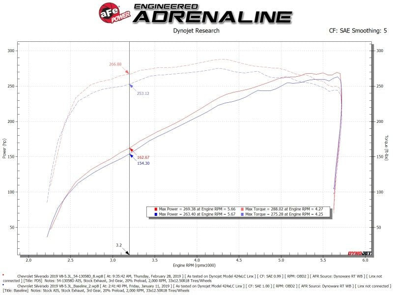 aFe Magnum FORCE Stage - 2 Pro DRY S Cold Air Intake 19 - 20 GM Silverado/Sierra 1500 V8 - 5.3L - My Store