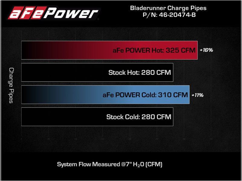 aFe Bladerunner Intercoolers I/C Tubes Hot/Cold 2021+ Ford F - 150 V6 - 2.7L (tt) - Black - My Store