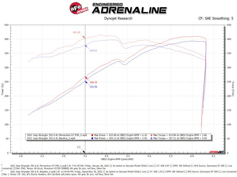 aFe 21 Jeep Wrangler 392 JL V8 - 6.4L Momentum GT Cold Air Intake System w/ Pro 5R Filter - My Store