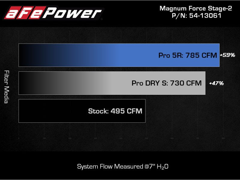 aFe MagnumFORCE Intake Stage - 2 Pro DRY S 2021 Ford F - 150 V6 - 3.5L (tt) - My Store