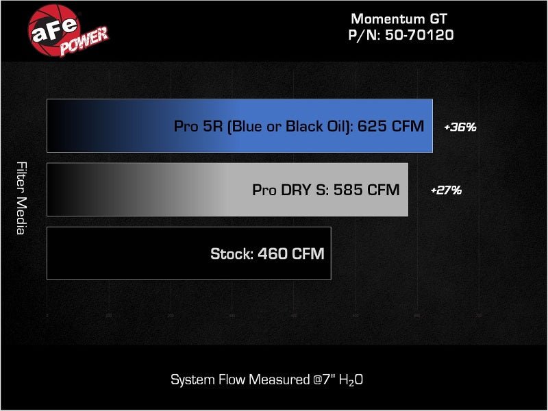 aFe 2025 RAM 1500 L6 - 3.0L (tt) Momentum GT Red Edition Cold Air Intake w/ Pro Dry S Filter (MOQ 12) - My Store