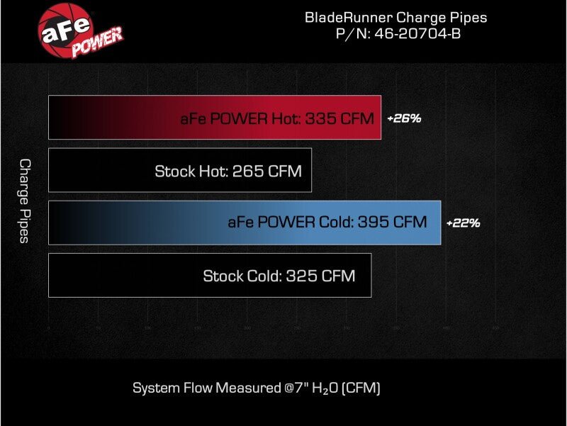 aFe 2024 GM Diesel Trucks V8 6.6L L5P BladeRunner Aluminum 3in Hot & 3.5in Cold Charge Pipe - Black - My Store