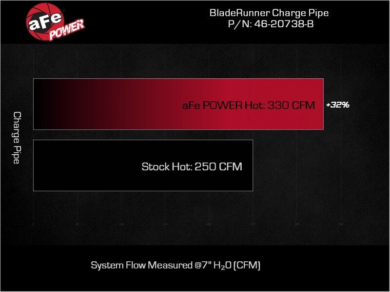 aFe 23 - 24 Ford Diesel Trucks V8 - 6.7L (td) BladeRunner 3in. Aluminum Hot Charge Pipe - Black - My Store