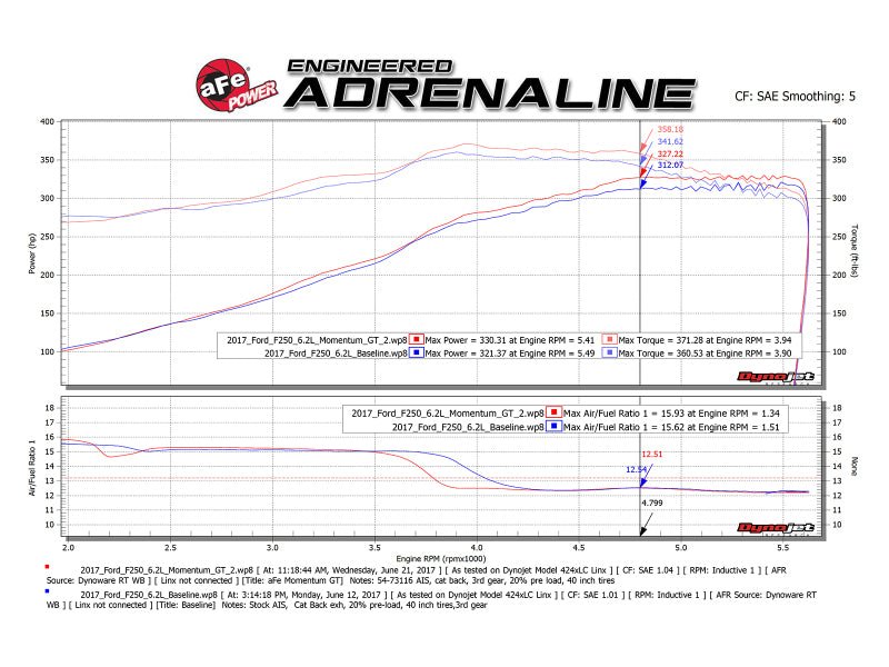 aFe Momentum GT Pro 5R Cold Air Intake System 2017 Ford Superduty V8 - 6.2L - My Store