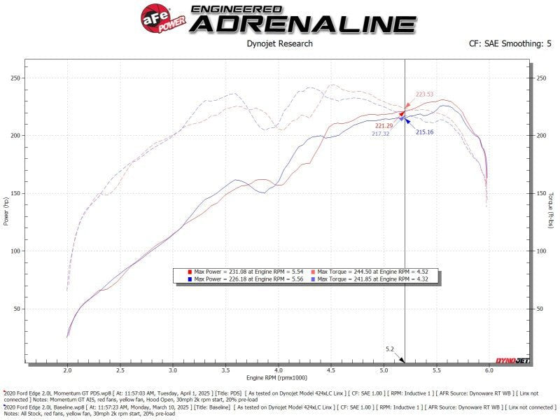 aFe 19 - 24 Ford Edge Momentum GT Cold Air Intake System w/ Pro Dry S Filter - My Store