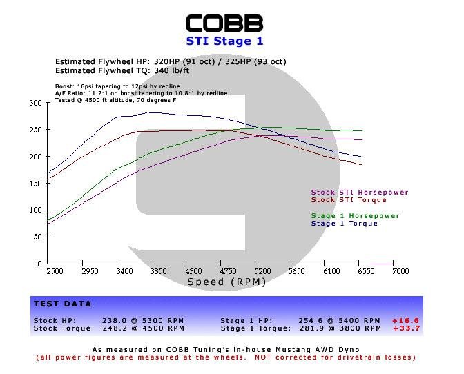 Cobb Subaru LGT / OBXT Stage 1+ Power Package w/V3 - My Store