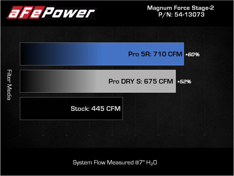 aFe Magnum FORCE Stage - 2 Pro Dry S Cold Air Intake System 09 - 14 Chevrolet Silverado / GMC Yukon - My Store