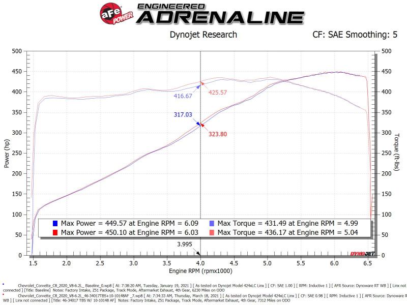 aFe 2020 Vette C8 Silver Bullet Aluminum Throttle Body Spacer Works w/ Factory Intake Only - Silver - My Store