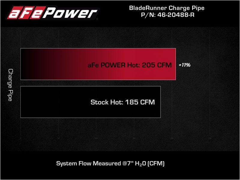 aFe BladeRunner Red 2 - 3/4in Aluminum Charge Pipe 2021 Toyota Supra GR (A90) I4 - 2.0L (t) B48 - My Store