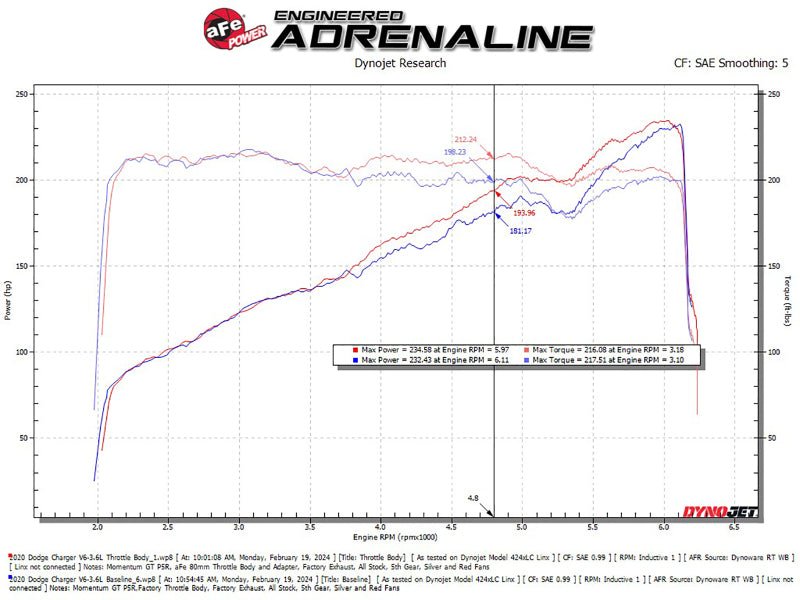 aFe 11 - 23 Dodge Challenger / 11 - 23 Dodge Charger 80mm Throttle Body - My Store