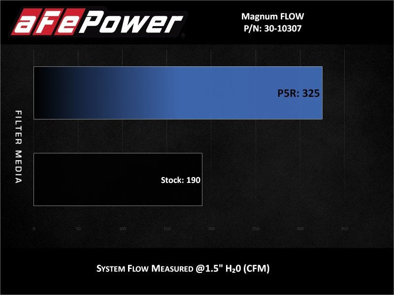 aFe MagnumFLOW Pro 5R OE Replacement Filter 14 - 19 Ford Fiesta 1.6L Turbo - My Store