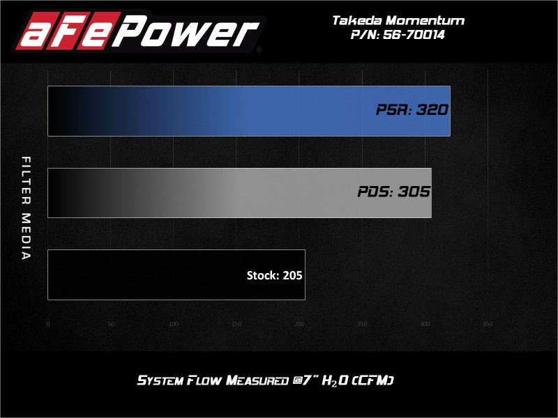 aFe Takeda Momentum Pro Dry S Cold Air Intake System 18 - 19 Subaru WRX STI H4 - 2.5L - My Store