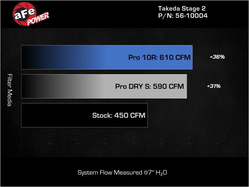 aFe Takeda Stage - 2 Pro 5R Cold Air Intake System 16 - 19 Infinity Q50/Q60 V6 - 3.0L (tt) - My Store