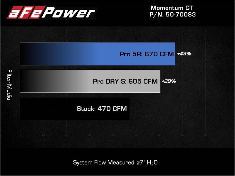 aFe 21 - 22 BMW M3/M4 (G80/82/83) L6 - 3.0L (tt) Momentum GT Cold Air Intake System w/ Pro DRY S Filter - My Store