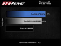 aFe 21 - 22 BMW M3/M4 (G80/82/83) L6 - 3.0L (tt) Momentum GT Cold Air Intake System w/ Pro DRY S Filter - My Store
