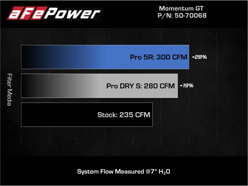 aFe Momentum GT Pro 5R Cold Air Intake System 19 - 21 MINI Cooper S (F56) L4 - 2.0L (t) - My Store