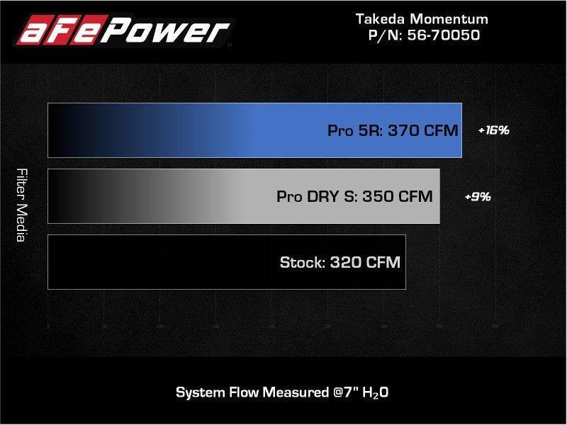 aFe Takeda Momentum Pro Dry S Cold Air Intake System 20 - 21 Toyota Supra L6 - 3.0L (T) B58 - My Store