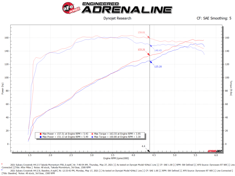 aFe 19 - 21 Subaru Forester (H4 - 2.5L) Takeda Momentum Air Intake System - W/ PRO 5R Filter - My Store
