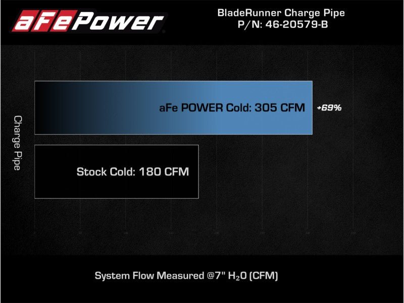 aFe Power 21 - 22 Ford Bronco L4 - 2.3L (t) BladeRunner 3in Aluminum Cold Charge Pipe Black - My Store