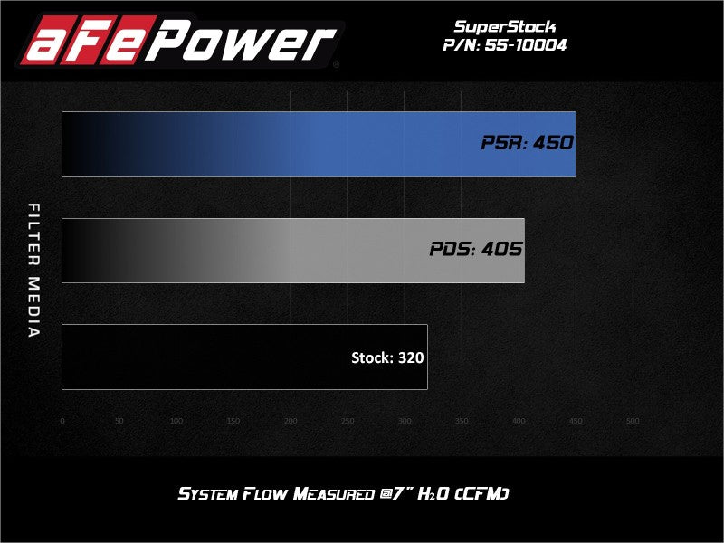 aFe Super Stock Induction System Pro Dry S Media 15 - 17 Ford Mustang V8 - 5.0L - My Store