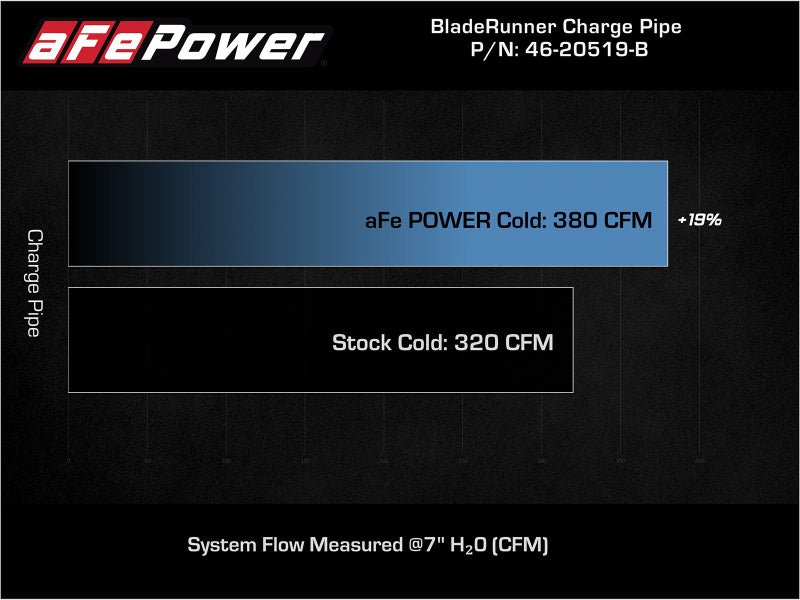 aFe 21+ Ford F - 150 V6 - 3.5L (tt) BladeRunner 3in to 3.5in Aluminum Cold Charge Pipe Black - My Store