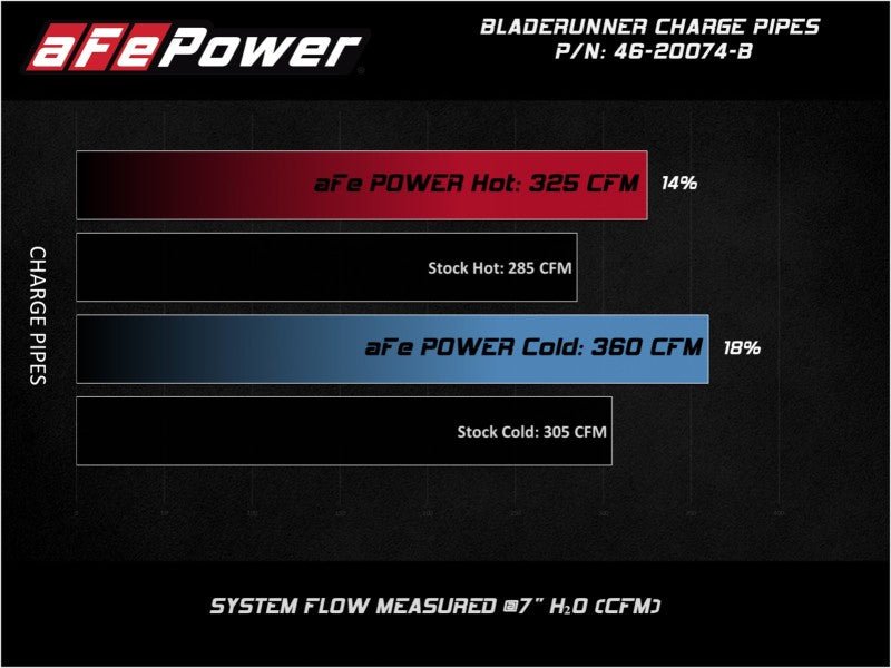aFe Bladerunner Intercooler 3in Inlet/Outlet Tube 08 - 10 Ford Diesel Trucks V8 6.4L (td) - My Store
