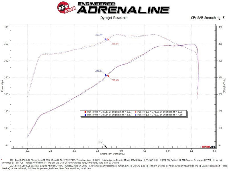 aFe Momentum GT Pro DRY S Cold Air Intake System 20 - 21 Ford F - 250/F - 350 - My Store