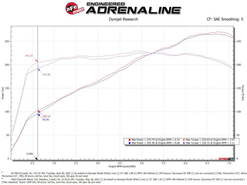 aFe POWER Momentum GT Pro Dry S Intake System 19 - 22 Chevrolet Blazer V6 - 3.6L - My Store