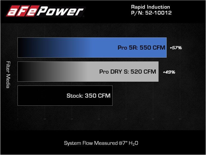 aFe Rapid Induction Cold Air Intake System w/Pro DRY S Filter 2021+ Ford F - 150 V8 - 5.0L - My Store