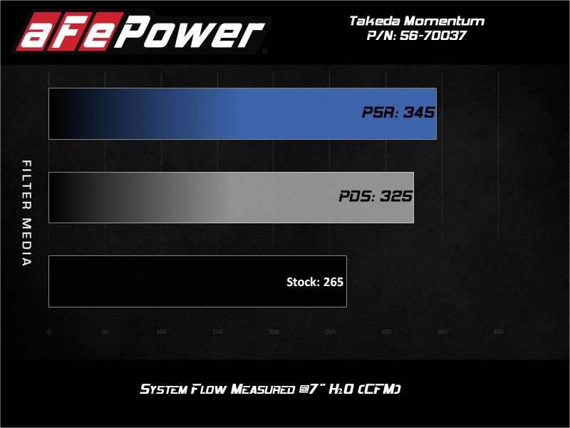 aFe Takeda Momentum Pro 5R Cold Air Intake System 2021 Toyota Supra L4 2.0L Turbo - My Store
