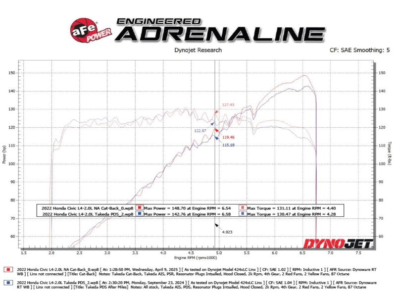 aFe POWER Takeda 2.5in 304 SS Cat - Back Exhaust w/ Black Tips 22 - 25 Honda Civic L4 - 2.0L - My Store