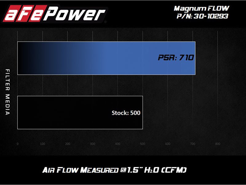 aFe MagnumFLOW OE Replacement Filter w/P5R Med 18 - 20 Jeep Grand Cherokee Trackhawk (WK2) V8 - 6.2L(sc) - My Store