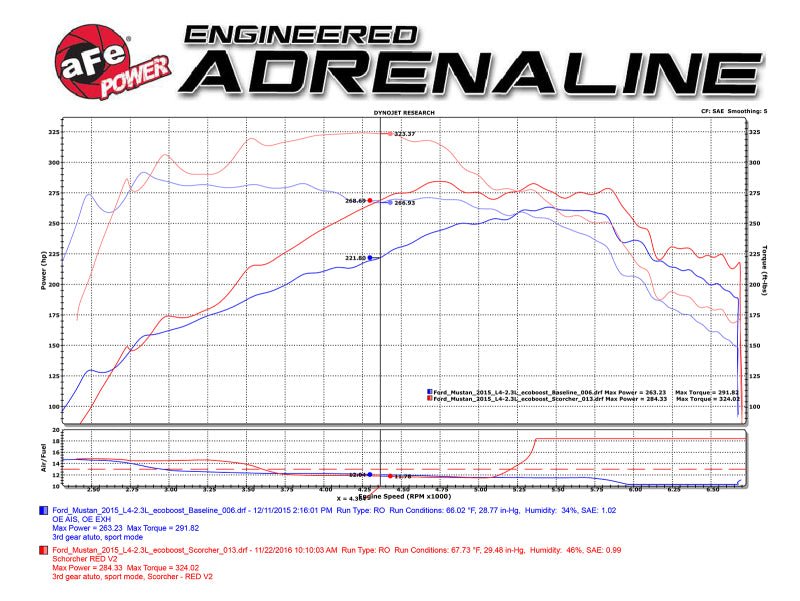 aFe Scorcher Blue Module 15 - 21 Ford Mustang Ecoboost L4 - 2.3L (t) - My Store