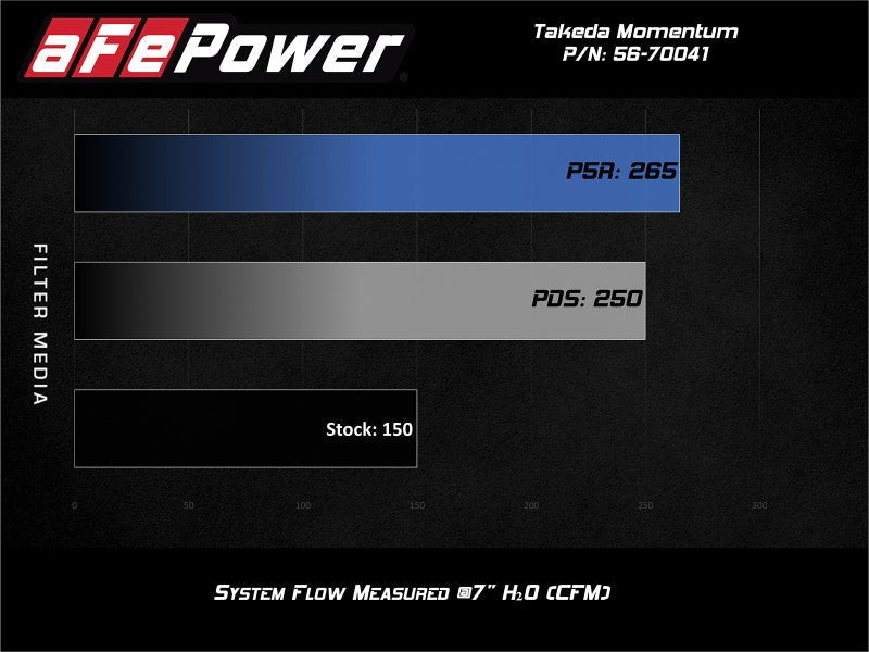 aFe POWER Momentum GT Pro Dry S Intake System 16 - 19 Ford Fiesta ST L4 - 1.6L (t) - My Store