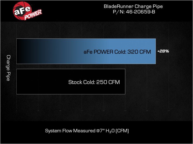 aFe 20 - 23 Ford Explorer ST V6 3.0L (tt) BladeRunner 2 - 3/4in Aluminum Cold Charge Pipe - Black - My Store