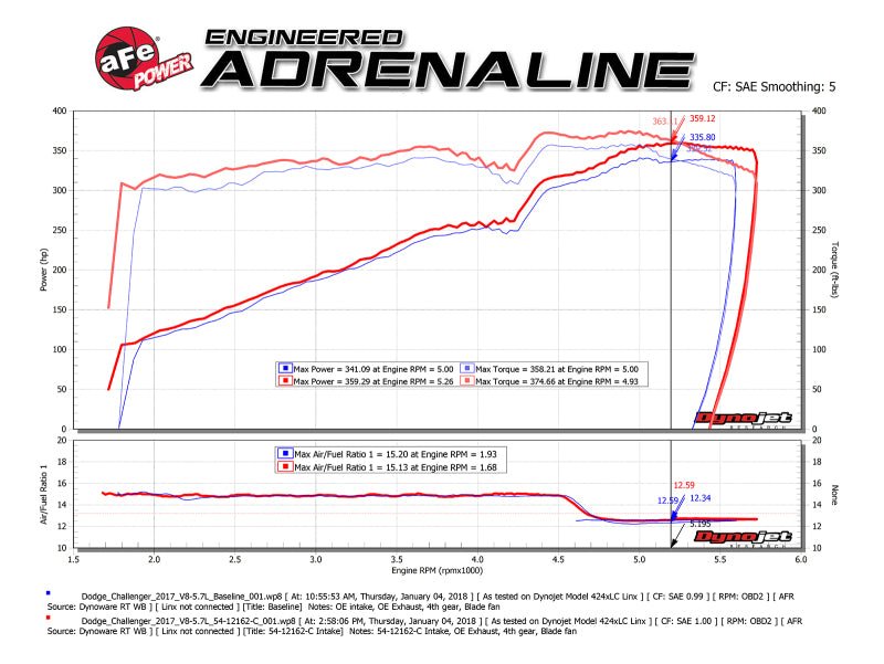 aFe POWER Magnum FORCE Carbon Fiber Stage 2 Track Series Pro Dry S CAIS - 11 - 18 Dodge Challenger V8 - My Store