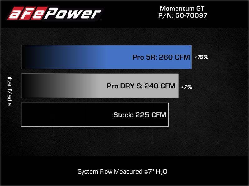 aFe 15 - 19 MINI Cooper S (F55/F56) L4 2.0L(t) B46 Momentum GT Cold Air Intake System w/ Pro 5R Filter - My Store