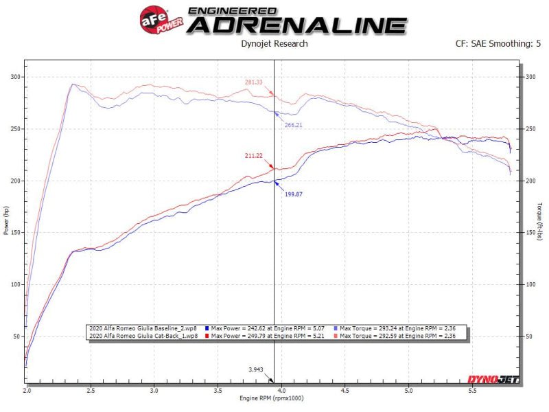 aFe 17 - 21 Alfa Romeo Giulia L4 - 2.0L (t) Mach Force - Xp 2in to 2 - 1/2in 304SS Cat - Back Exhaust - My Store