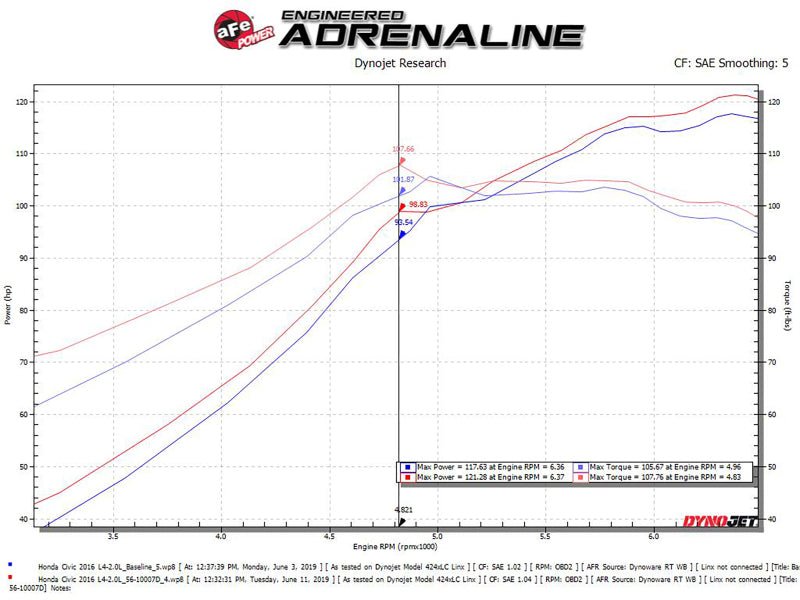 aFe Takeda Intakes Stage - 2 CAIS w/ Pro Dry S Media 16 - 18 Honda Civic 2.0L (blk) - My Store