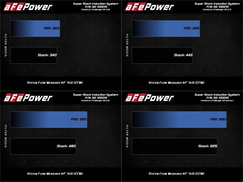 aFe MagnumFORCE Intake Super Stock Pro 5R Media Dodge Challenger 15 - 20 V6 - 3.6L/V8 - 5.7L/6.4L/6.2L - My Store